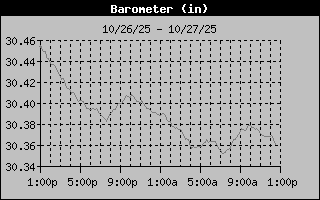 1 Day Barometer Graph