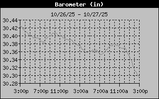 1 Day Barometer Graph