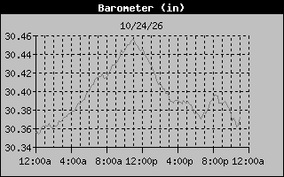 1 Day Barometer Graph