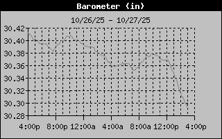 Barometer Graph