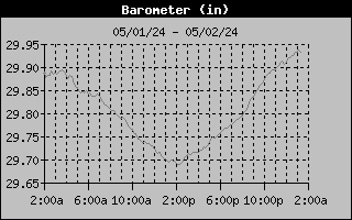 1 Day Barometer Graph