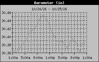 Barometer Graph