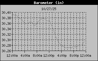 Barometer Graph