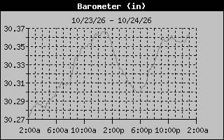 Barometer Graph