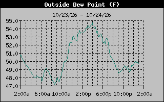 1 Day Dew Point Graph