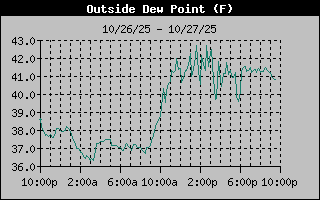 Dew Point Graph