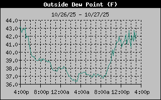 Dew Point Graph