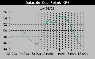 Dew Point Graph