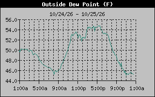 1 Day Dew Point Graph