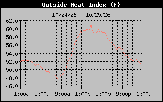 1 Day Heat Index Graph