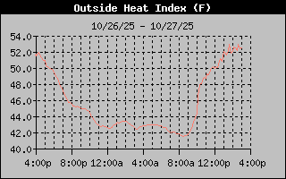 Heat Index Graph