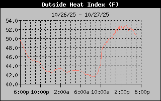 1 Day Heat Index Graph
