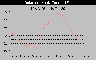 1 Day Heat Index Graph