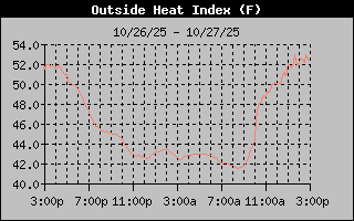 1 Day Heat Index Graph