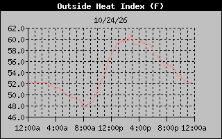 Heat Index Graph