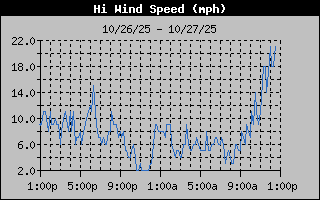 1 Day High Wind Speed Graph