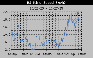 High Wind Speed Graph