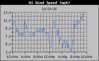 High Wind Speed Graph