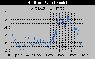 High Wind Speed Graph