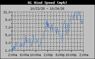 1 Day High Wind Speed Graph