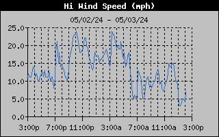 1 Day High Wind Speed Graph
