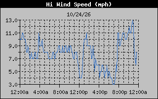 1 Day High Wind Speed Graph