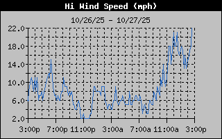 1 Day High Wind Speed Graph
