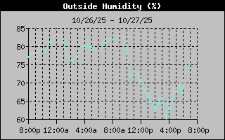 1 Day Humidity Graph