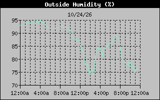 Humidity Graph