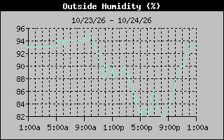 1 Day Humidity Graph
