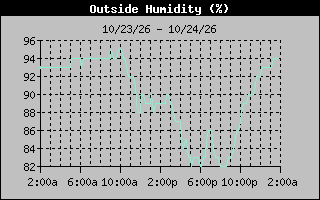 Humidity Graph