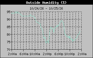1 Day Humidity Graph