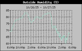 Humidity Graph