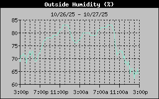 1 Day Humidity Graph