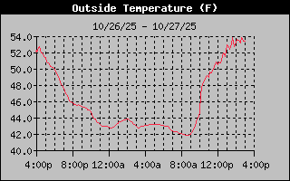 24 Hours Temperature Graph