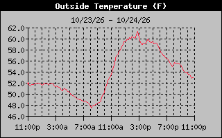 24 Hours Temperature Graph