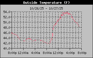 24 Hours Temperature Graph