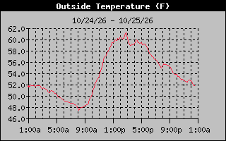 1 Day Temperature Graph