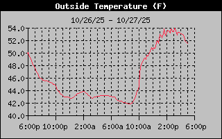 1 Day Temperature Graph