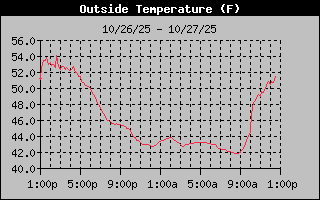 1 Day Temperature Graph