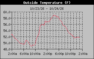 1 Day Temperature Graph