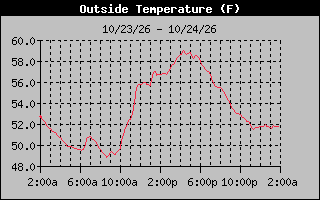 24 Hours Temperature Graph