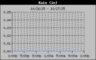 1 Day Days Rain Graph