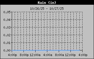 Days Rain Graph
