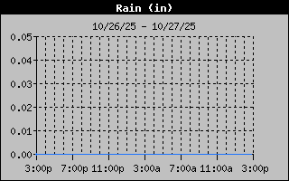 1 Day Days Rain Graph