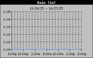 Days Rain Graph