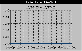 Rain Rate Graph