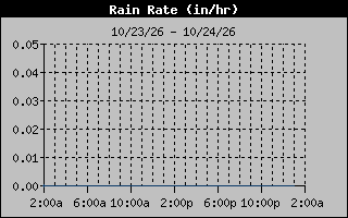 1 Day Days Rain Rate Graph