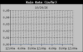 1 Day Days Rain Rate Graph