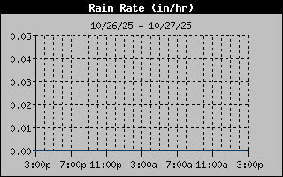 1 Day Days Rain Rate Graph